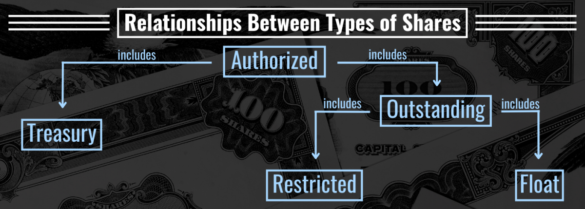 An infographic showing that "Authorized" is the broadest category of shares and includes both "Treasury" shares and "Outstanding" shares and that "Outstanding" shares includes both "Restricted" and "Float" shares.