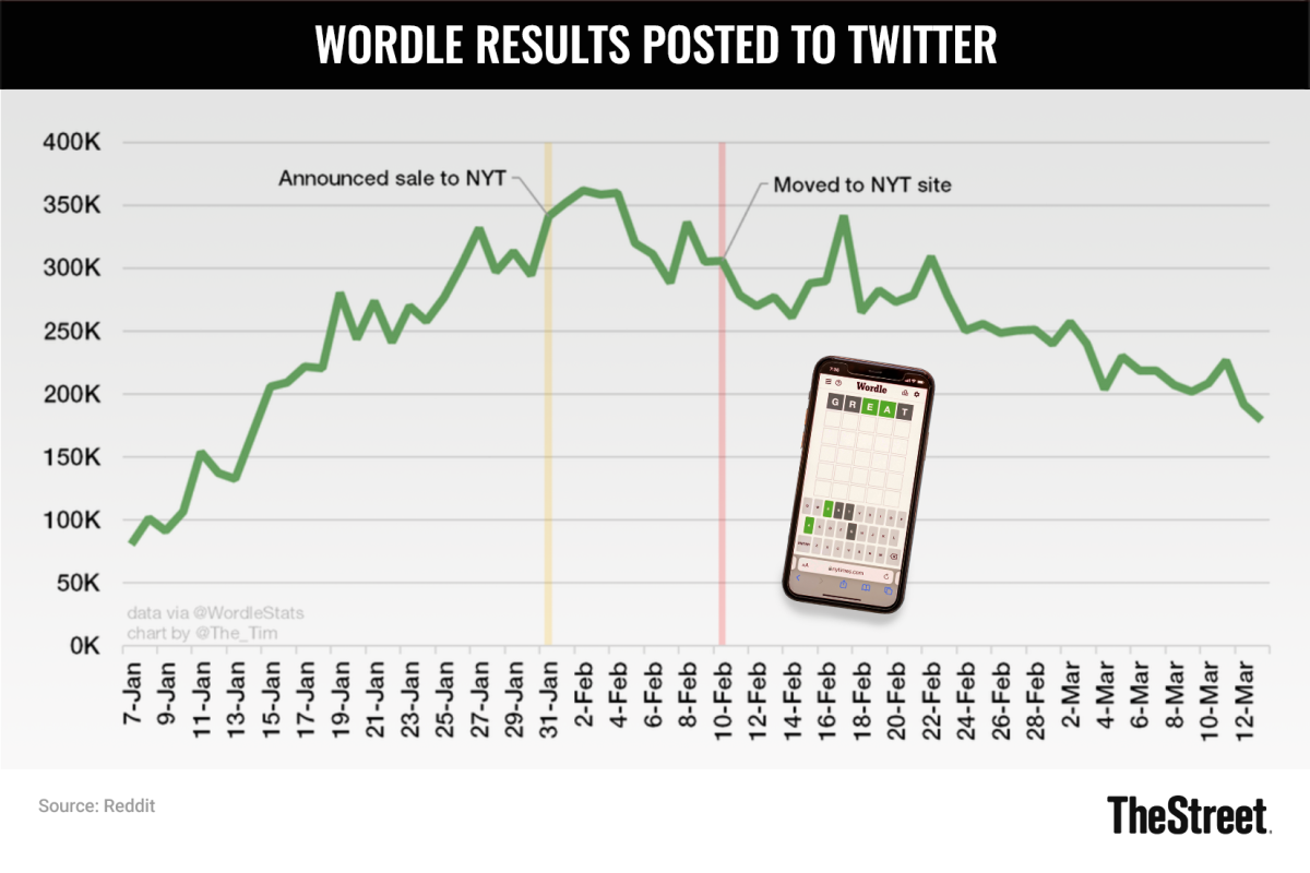 Why Wordle is Losing Popularity Fast - TheStreet