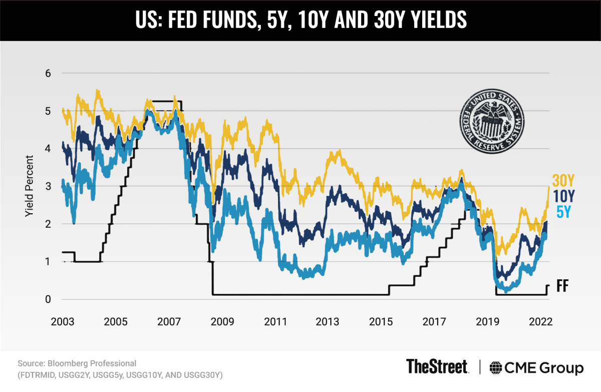 Graphic: US: Fed Funds, 5Y, 10Y and 30Y Yields