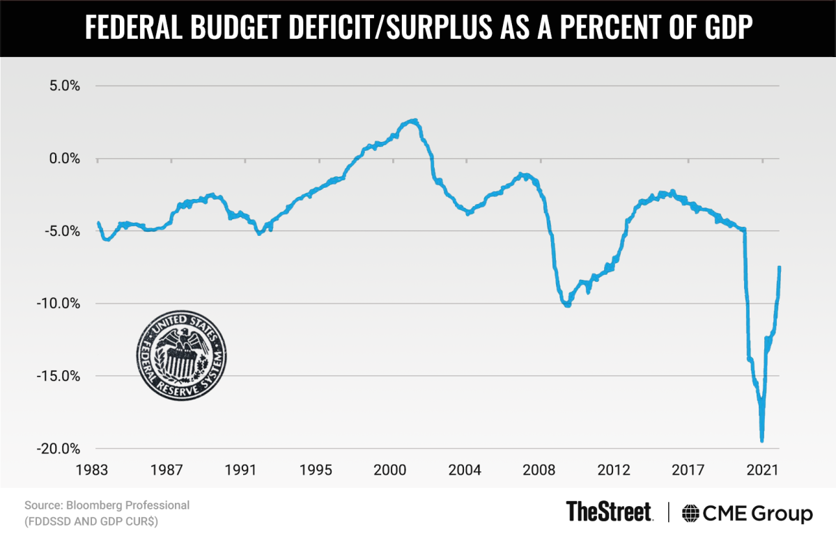 Graphic: Federal Budget Deficit/Surplus as a Percent of GDP