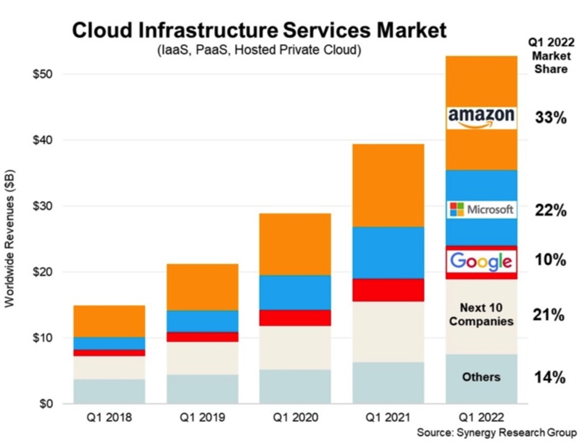 Figure 3: Cloud infrastructure services market.