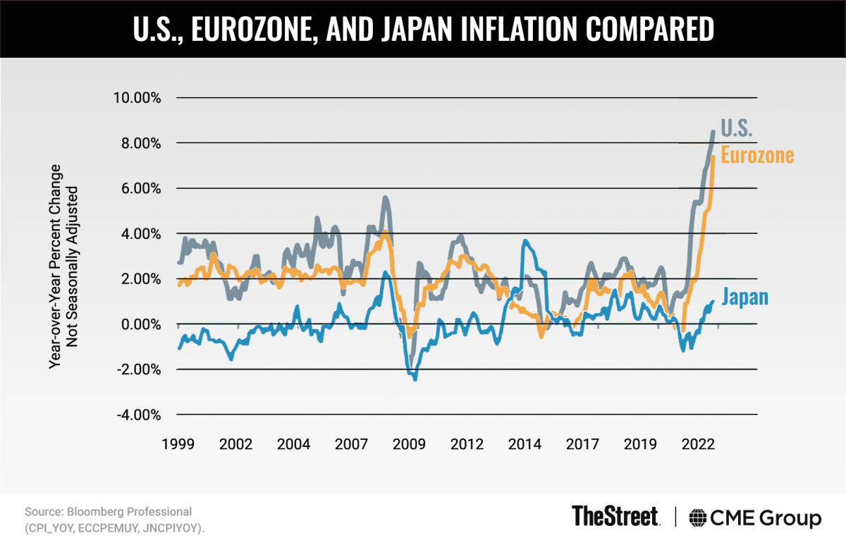 Graphic: U.S., Eurozone, and Japan Inflation Compared
