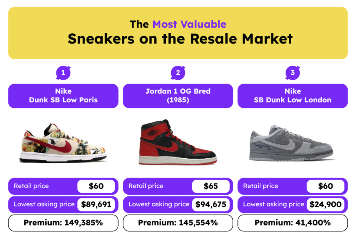 Lmao! The Market isn't broken, it's corrected itself back to a place of  normalcy. : r/Sneakers