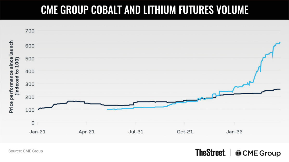 Graphic: CME Group Cobalt and Lithium Futures Volume