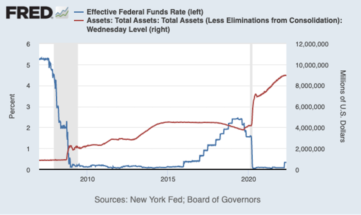 FRED Fed Funds and Assets
