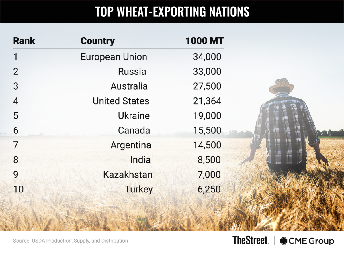 Graphic: Top Wheat-Exporting Nations