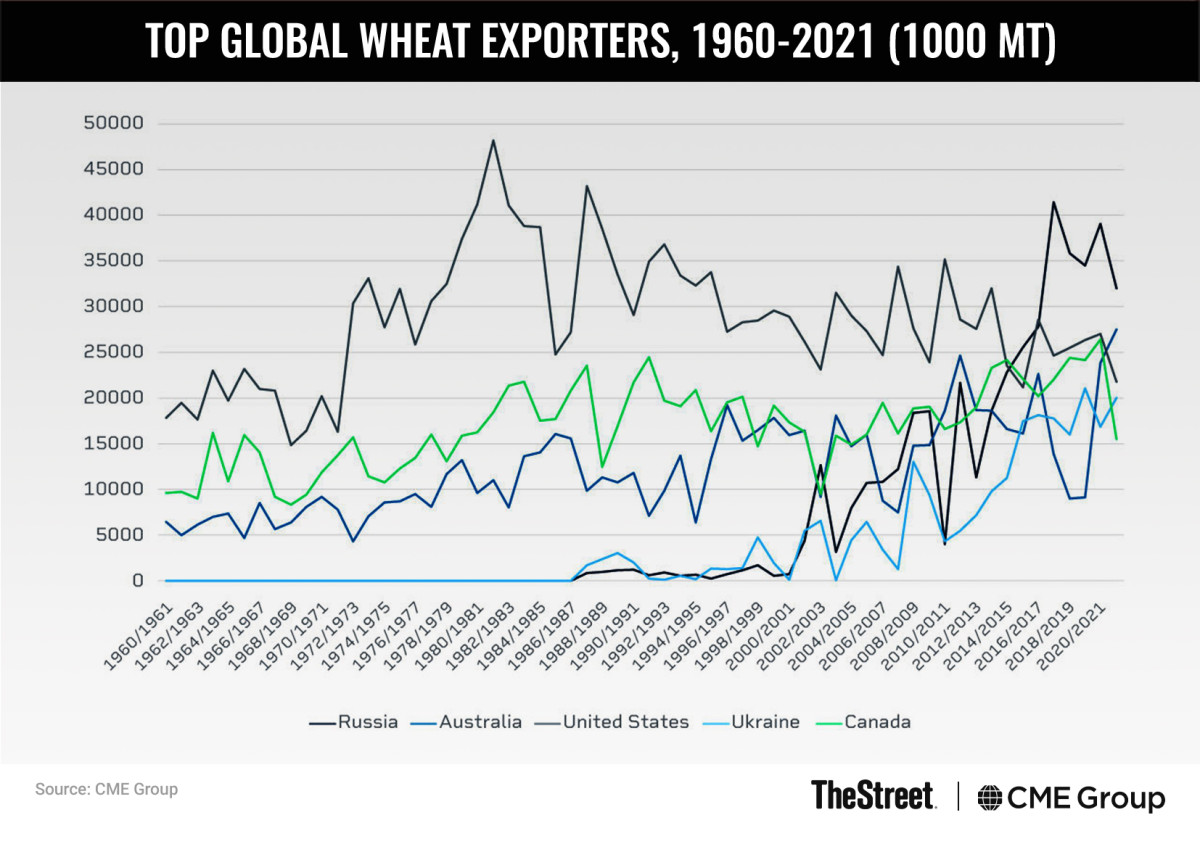 Graphic: Top Global Wheat Exporters, 1960-2021 (1000 MT)