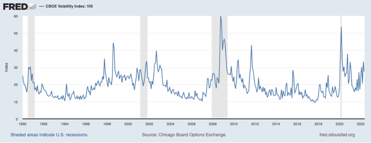 Chicago Board Options Exchange, CBOE Volatility Index: VIX [VIXCLS]