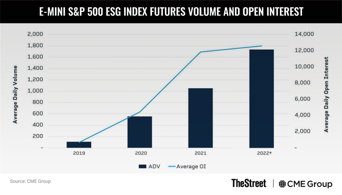 Graphic: E-mini S&P 500 ESG Index Futures Volume and Open Interest