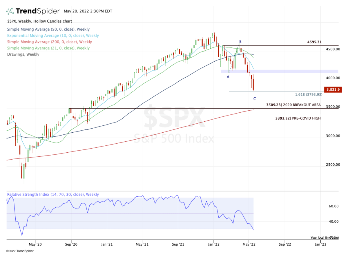 Weekly chart of the S&P 500.
