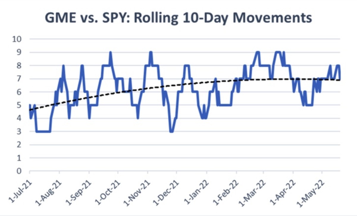 Figure 2: GME vs. SPY: rolling 10-day movements.