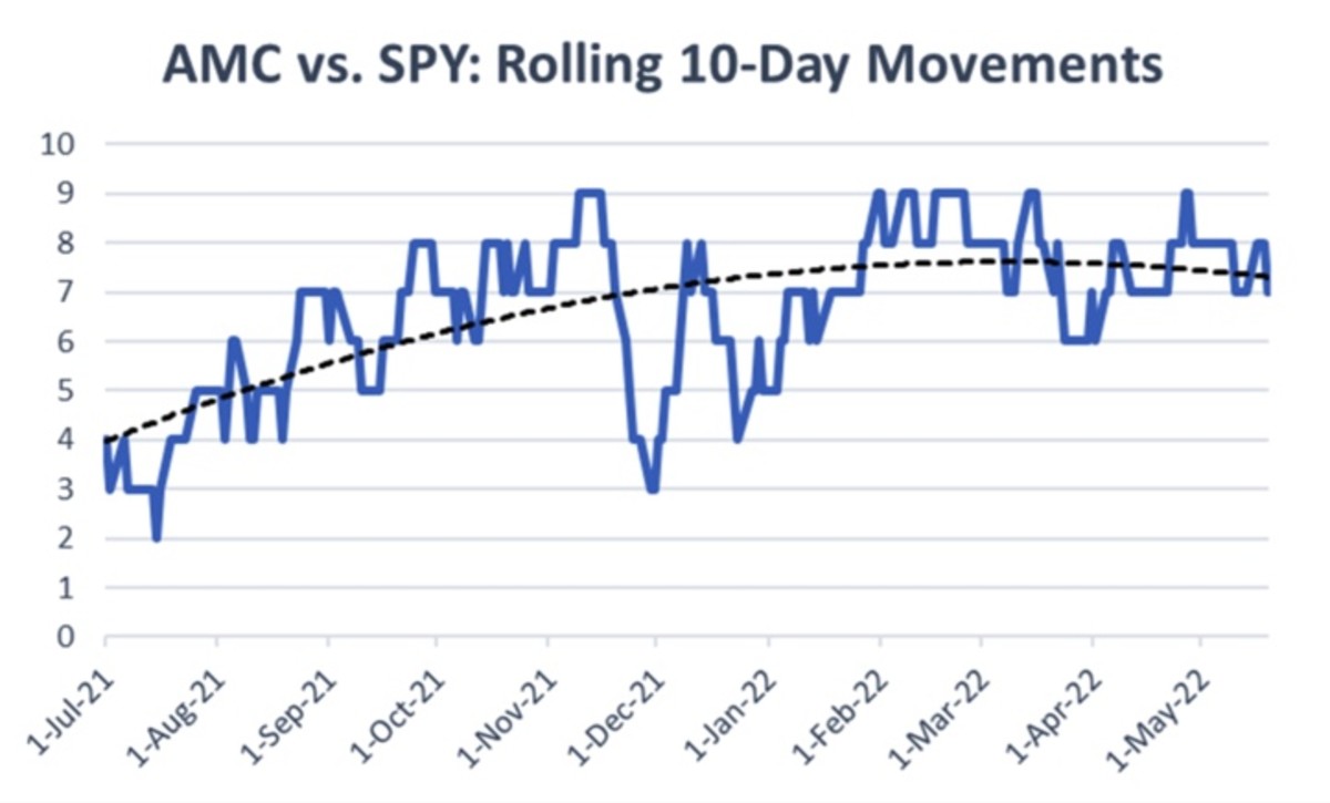 Figure 3:undefinedAMC vs. SPY: rolling 10-day movements.