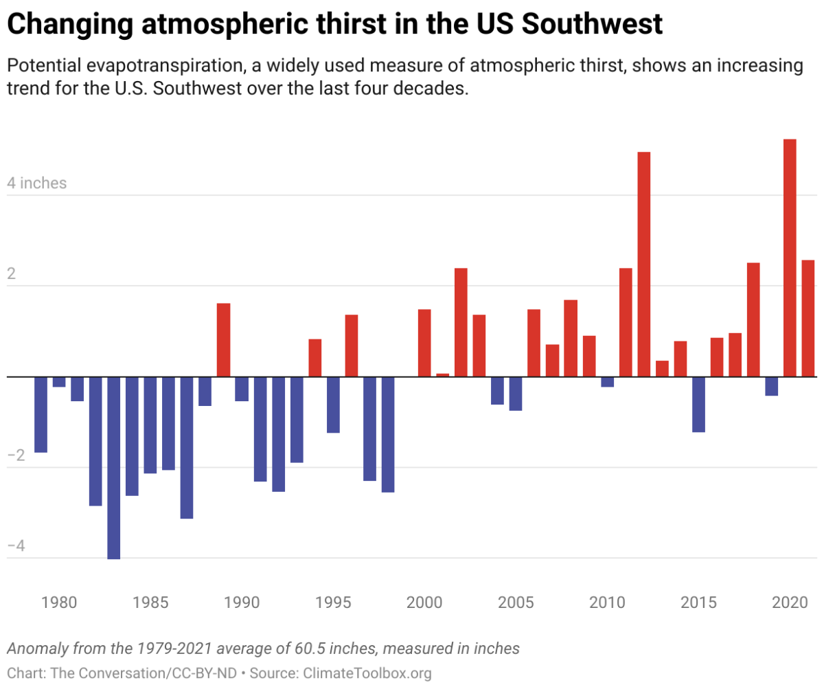 changing-atmospheric-thirst-in-the-us-southwest