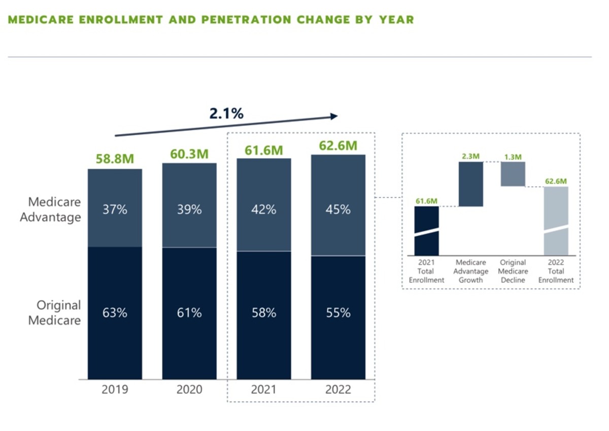 Figure 2: Medicare enrollment and penetration change by year.