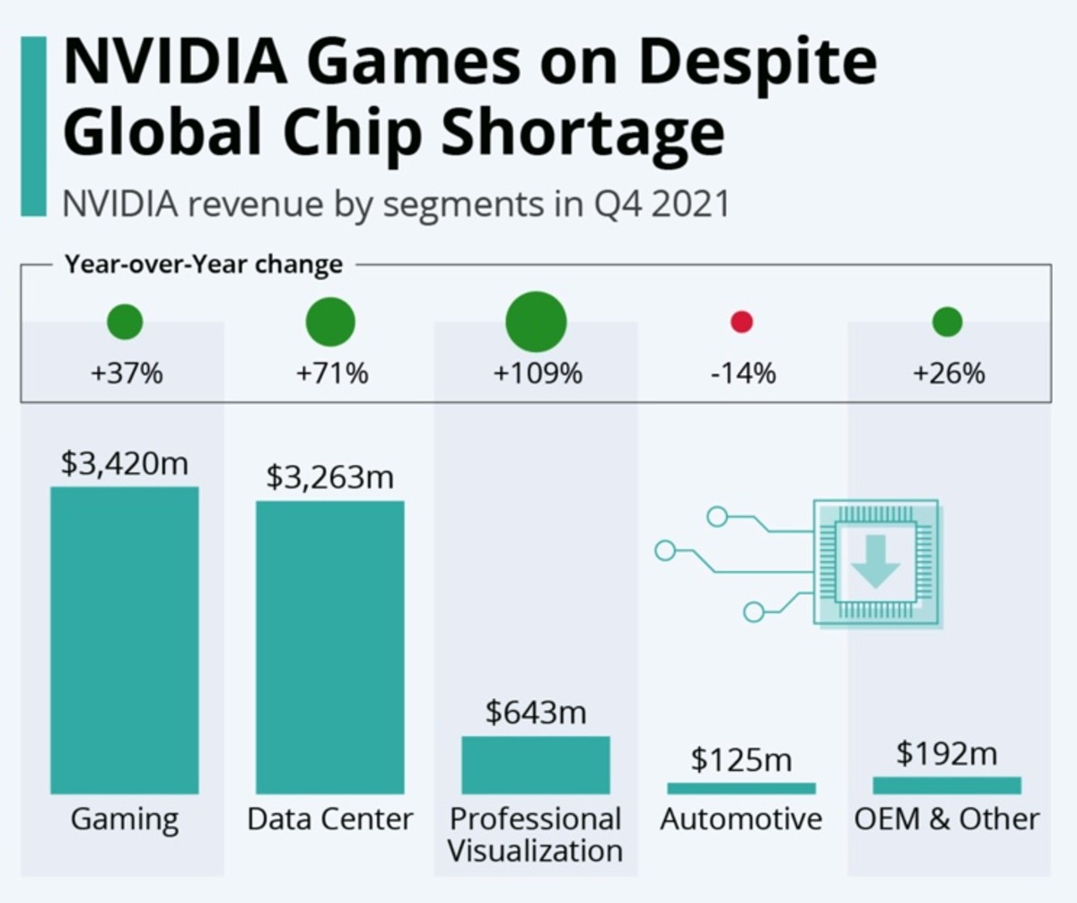 Figure 2: NVIDIA games on despite global chip shortage.