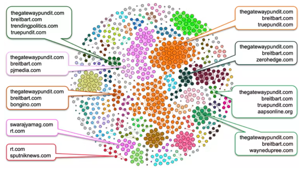 Networks of coordinated accounts spreading COVID-19 information from low-credibility sources on Twitter in 2020. Pik-Mai Hui
