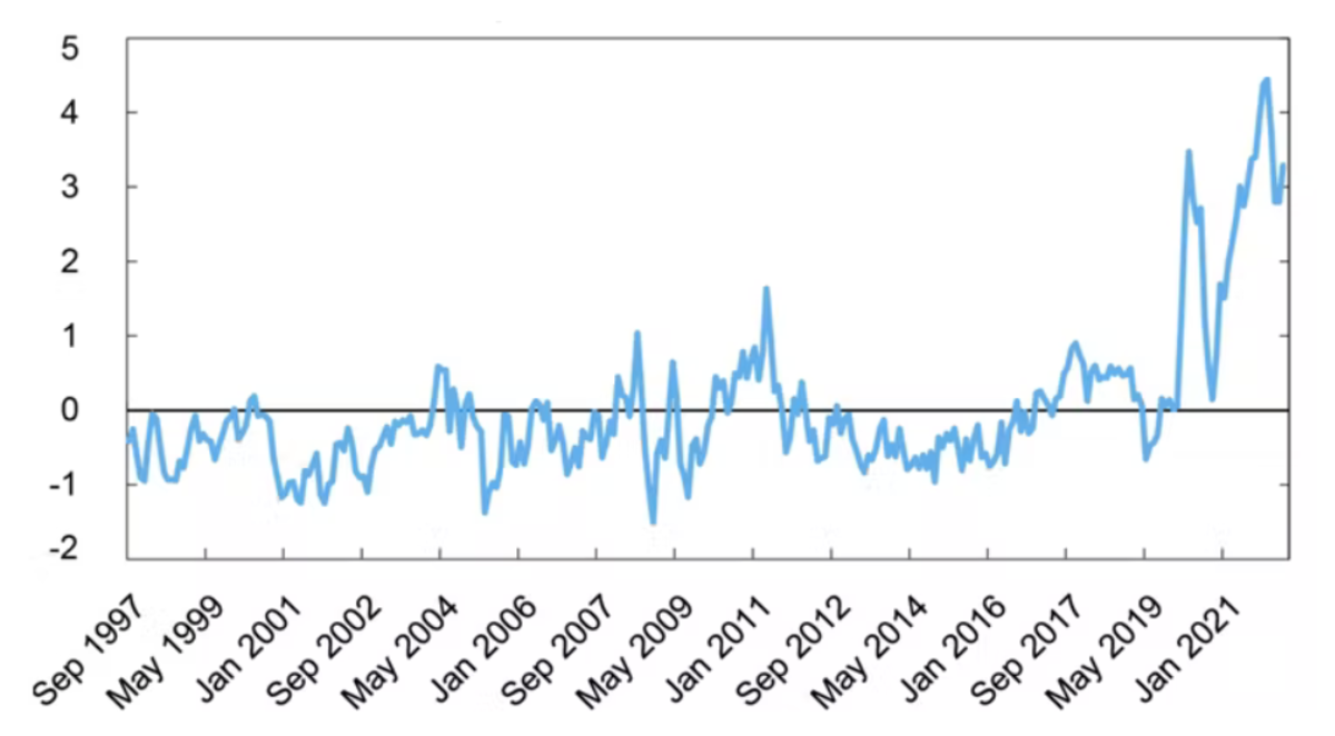 Y-axis shows standard deviations from average value. NY Federal Reserve, based on data from various sources
