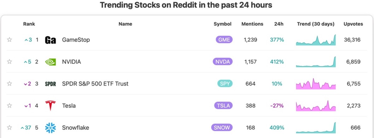 Figure 3: Trending stocks on Reddit on May 26.