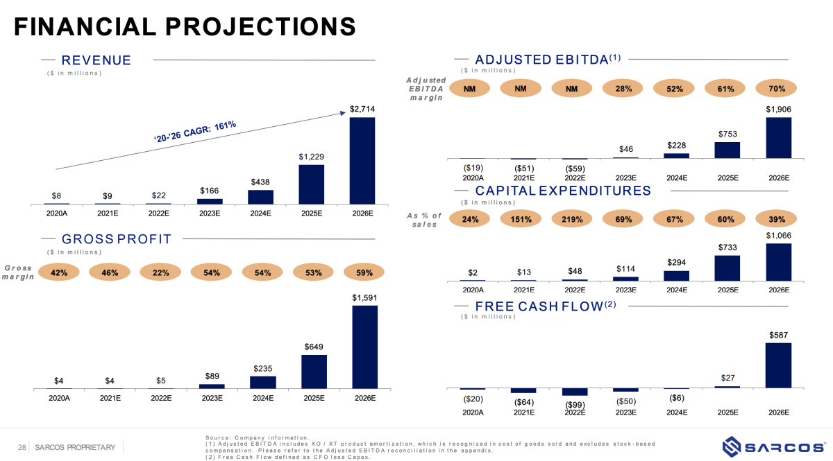 ROT / Sarcos financial projections
