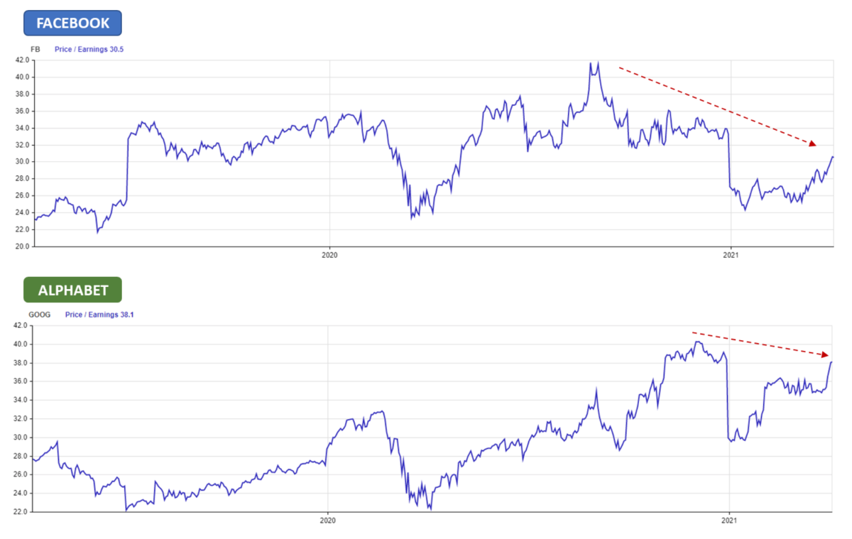 Facebook and Alphabet P/E.