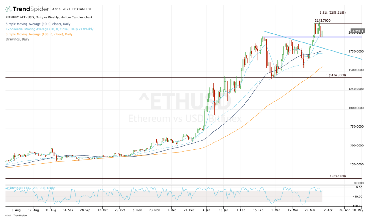 Daily chart of Ethereum.