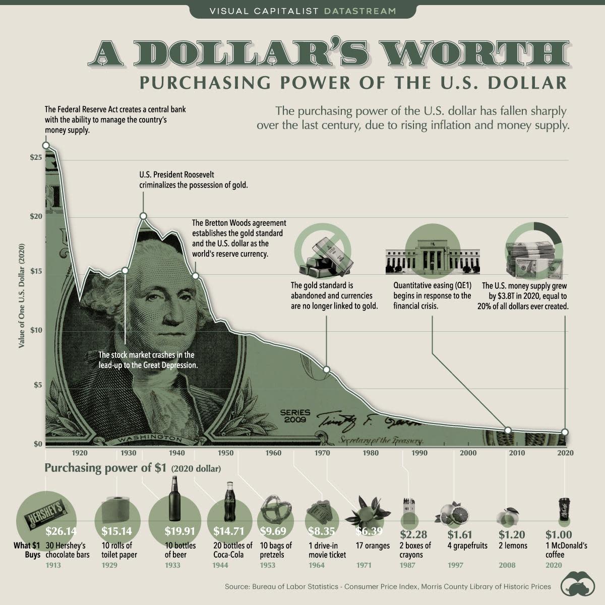 Purchasing-Power-of-the-U.S.-Dollar-Over-Time
