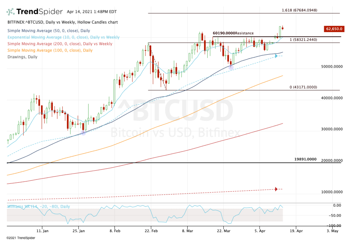 Coinbase Price Chart / The coinbase tokenized stock price ...