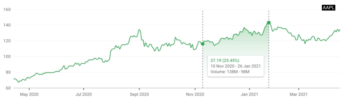 Stock apple Apple Stock: