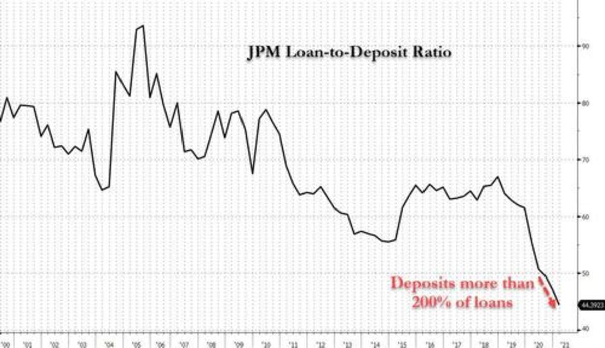 JPM total loans and deposits ratio