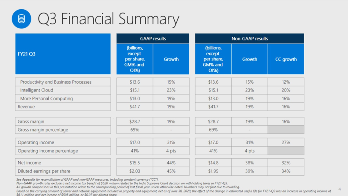 Microsoft’s Fiscal Third Quarter Earnings Live Blog For Investors Apple Maven