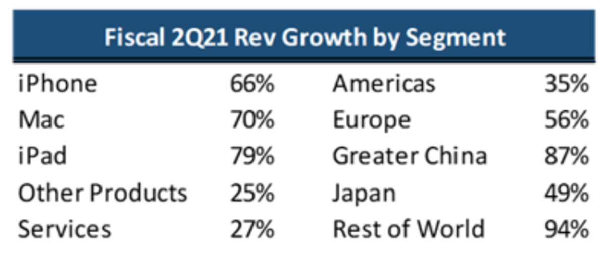 Fiscal 2Q21 Rev growth by segment.