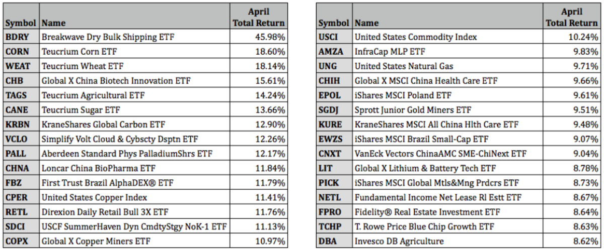 Top Performing ETFs For April 2021 ETF Focus on TheStreet ETF
