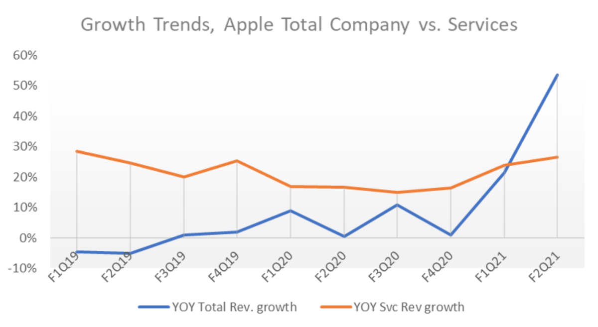 Growth trends, $AAPL total company vs. services.