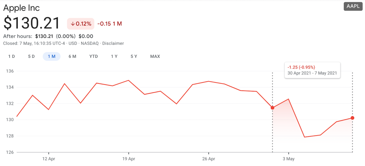 Apple Stock This Week PostEarnings Bearishness, App Store, Jobs