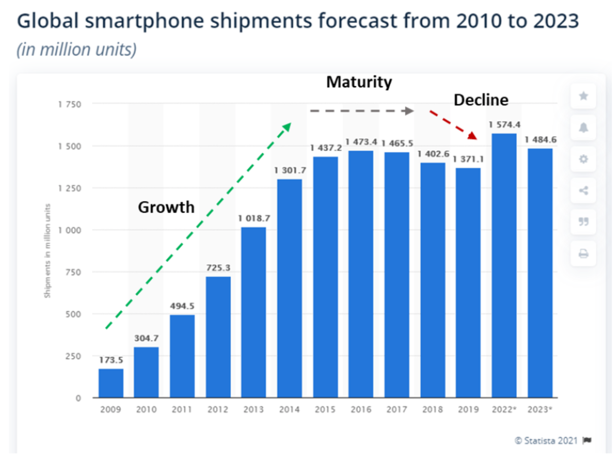 Figure 1: Global smartphone shipments forecast from 2010 to 2023.