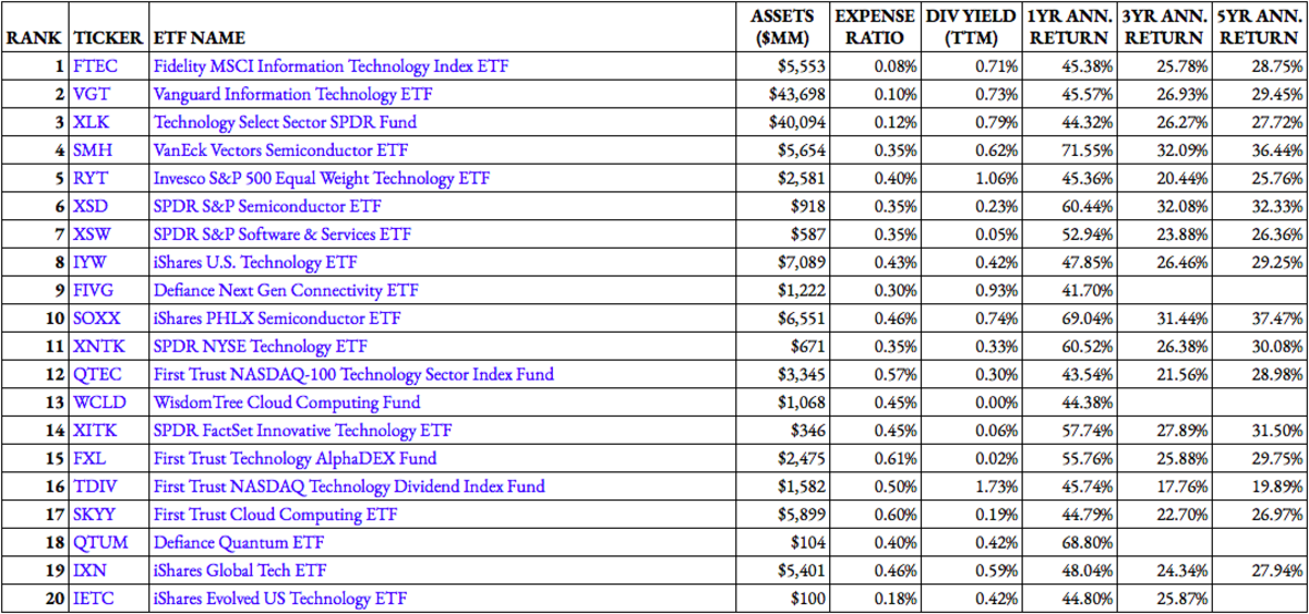 Top Technology ETF Rankings