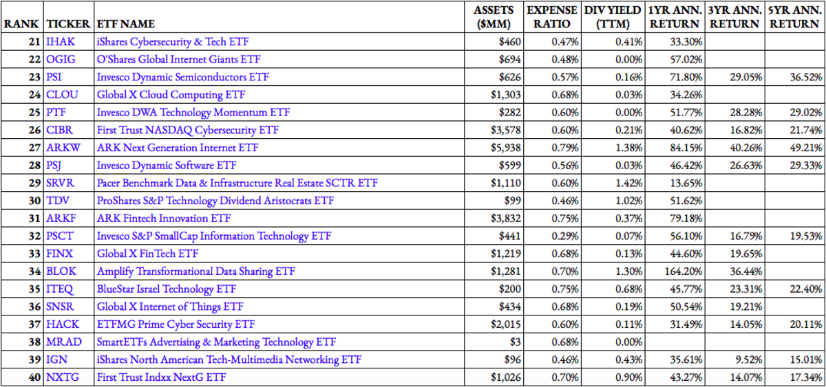 Top Technology ETF Rankings