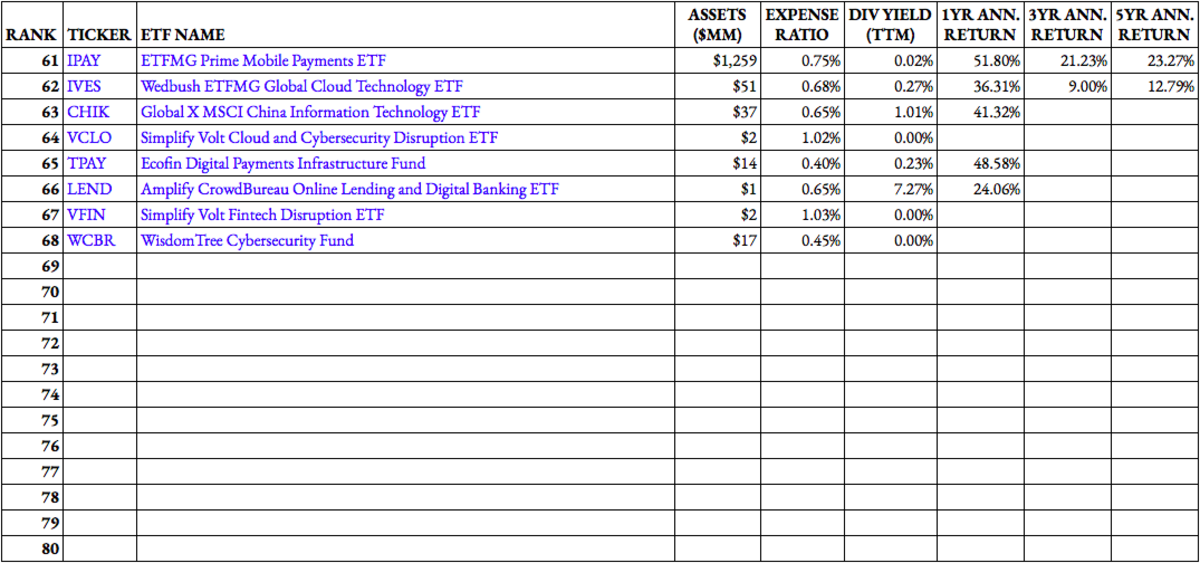 Top Technology ETF Rankings