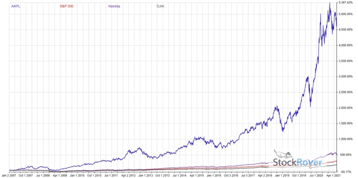 Figure 4: AAPL, S&P500, Nasdaq and Dow Jones since 2007.