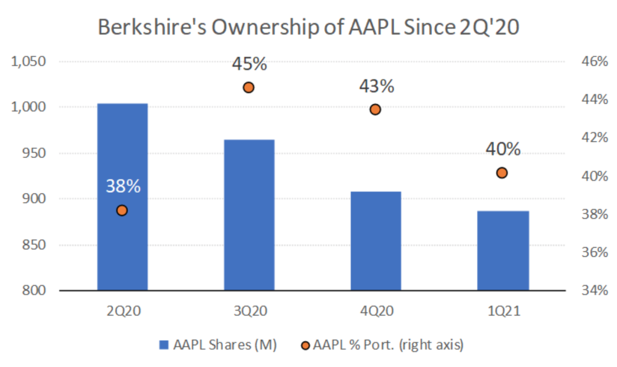 Figure 2: Berkshire's ownership of AAPL since 2Q'20.