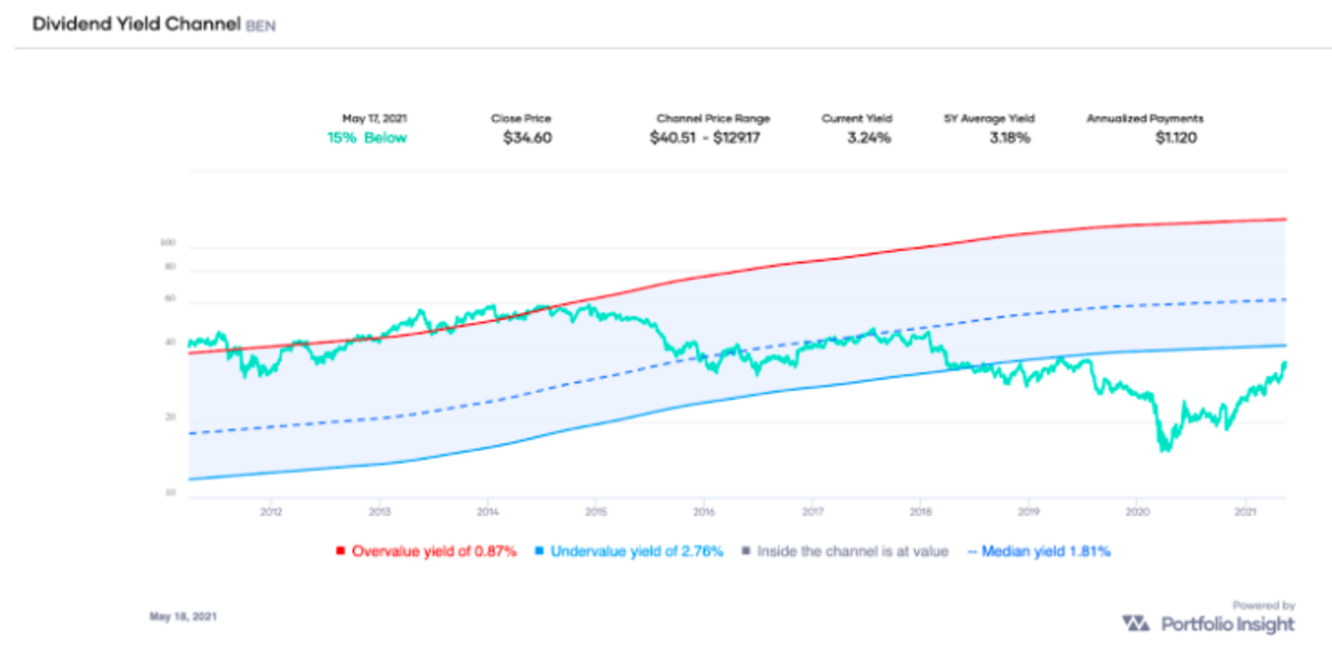 3 Dividend Aristocrats Trading Below Fair Value Dividend Strategists