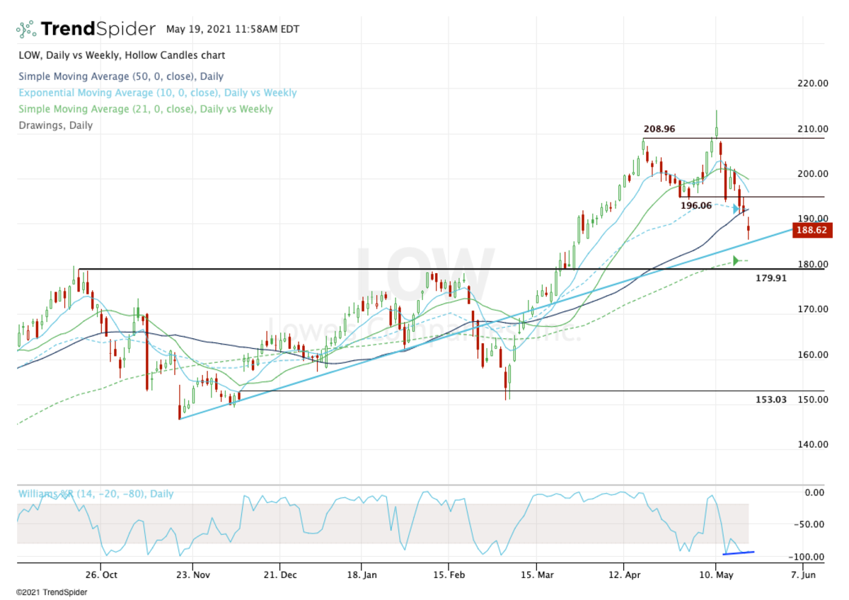 Lowe's Slips on Earnings Here's Where to Buy It TheStreet