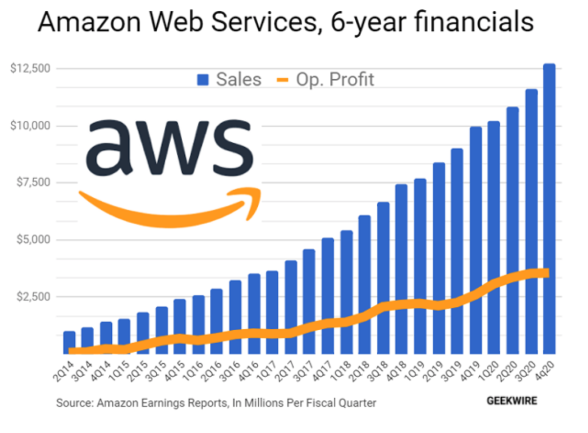 Figure 2: Amazon Web Services, 6-year financials.
