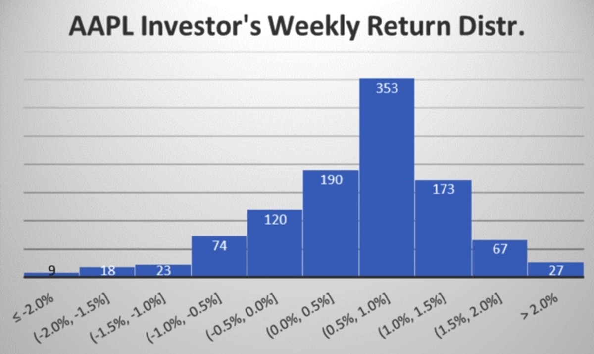 Is Apple stock a buy for long term?