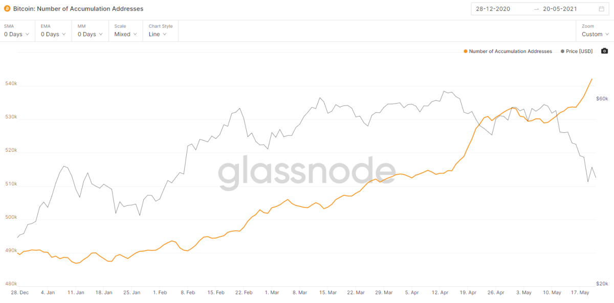 https://studio.glassnode.com/metrics?a=BTC&category=Addresses&m=addresses.AccumulationCount&s=1609060662&u=1621555200&zoom=