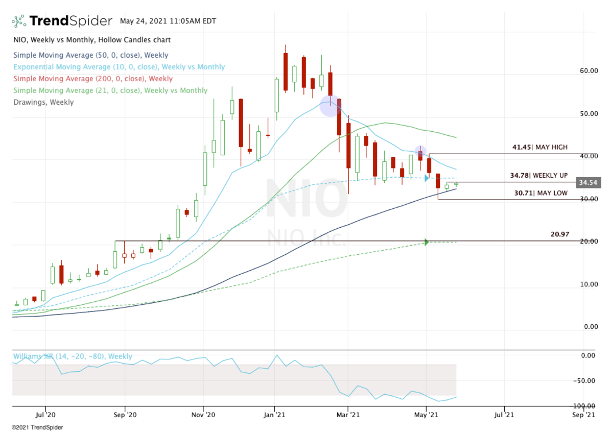 Daily chart of NIO stock.
