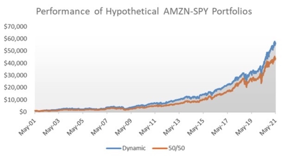 Figure : Performance oh hypothetical AMZN-SPY portfolios.