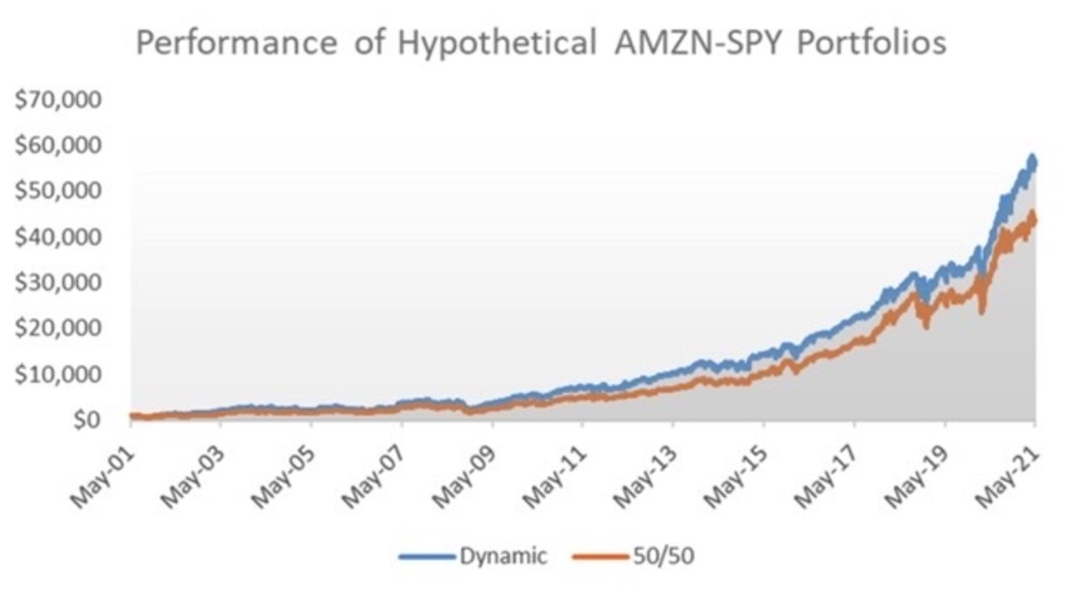 Time To Buy Amazon Stock? Here Is The Best Strategy Amazon Maven