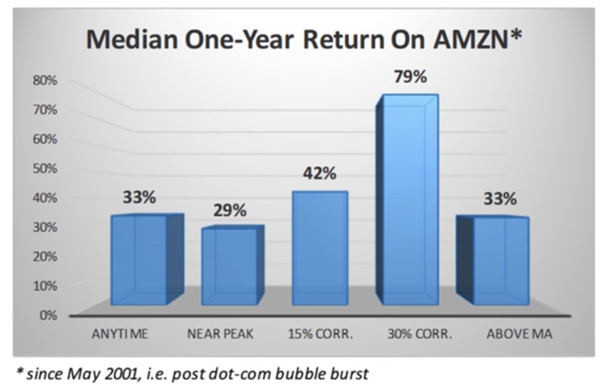 Figure 1: Median one-year return on AMZN.