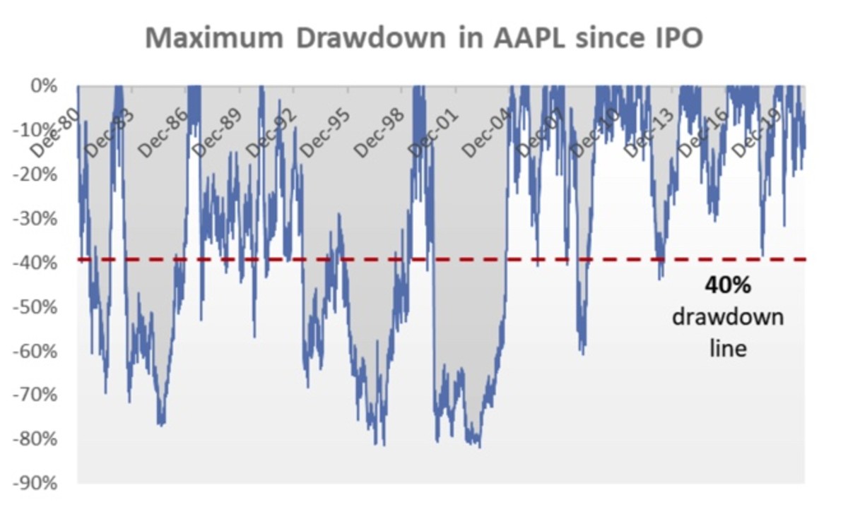 Figure 2: Maximum drawdown in AAPL since IPO.